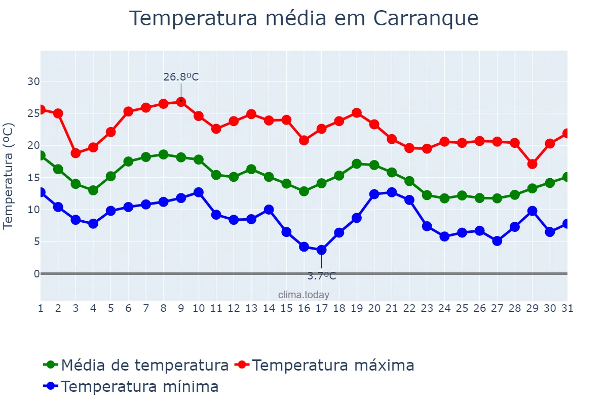 Temperatura em outubro em Carranque, Castille-La Mancha, ES