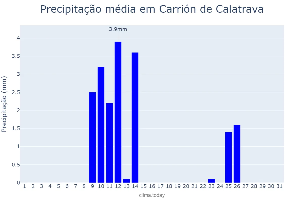 Precipitação em maio em Carrión de Calatrava, Castille-La Mancha, ES