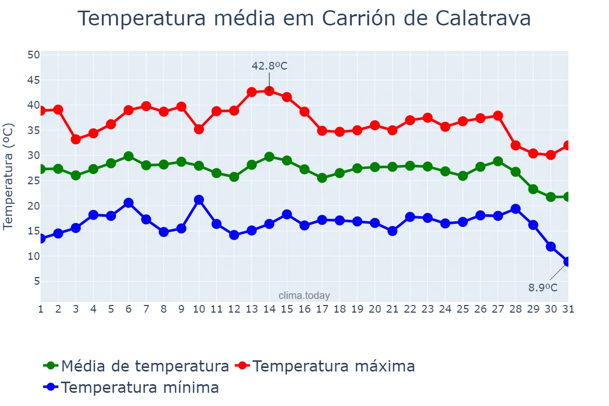 Temperatura em agosto em Carrión de Calatrava, Castille-La Mancha, ES
