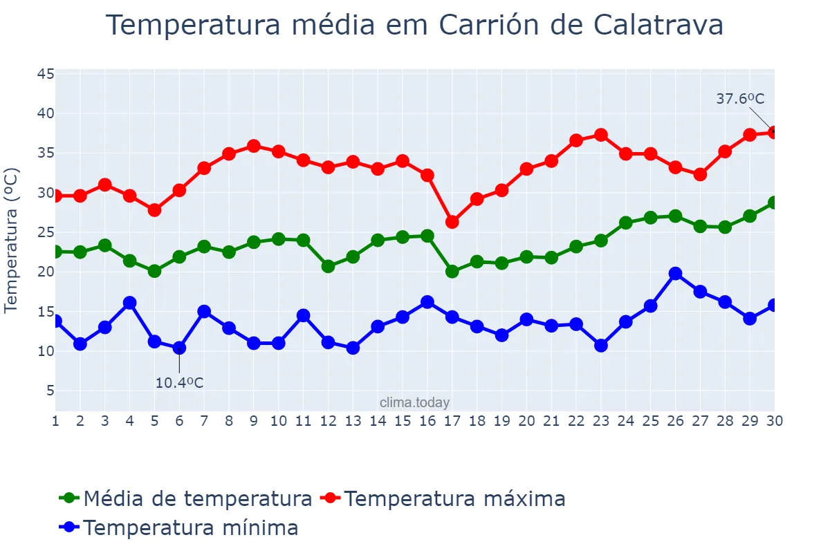 Temperatura em junho em Carrión de Calatrava, Castille-La Mancha, ES