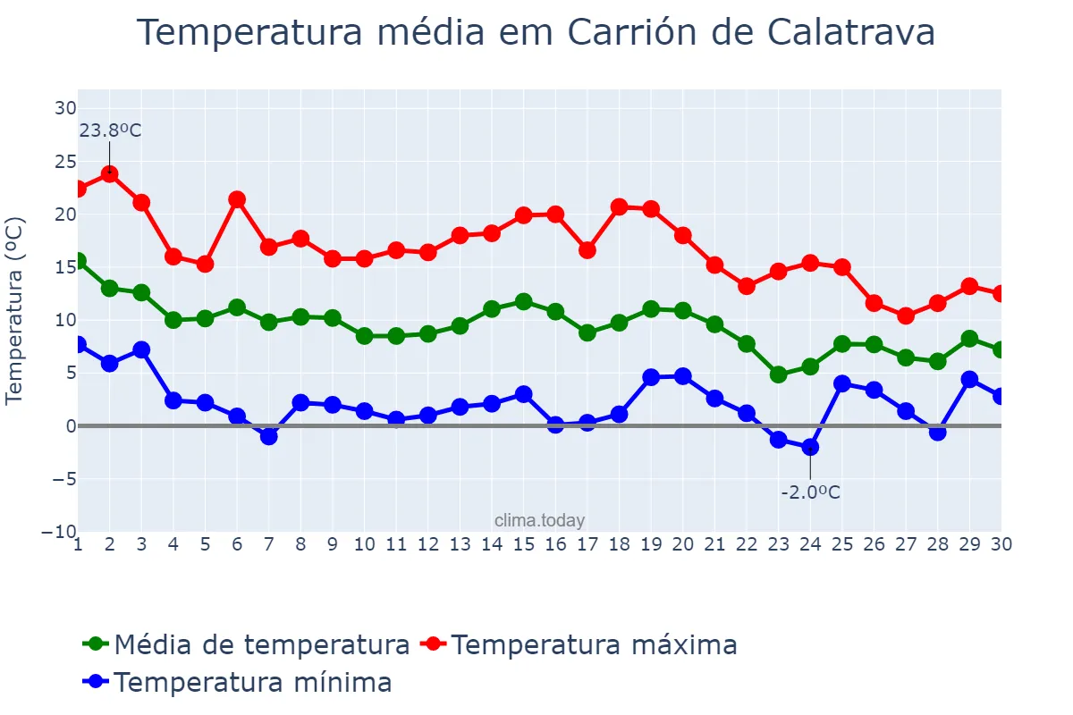 Temperatura em novembro em Carrión de Calatrava, Castille-La Mancha, ES