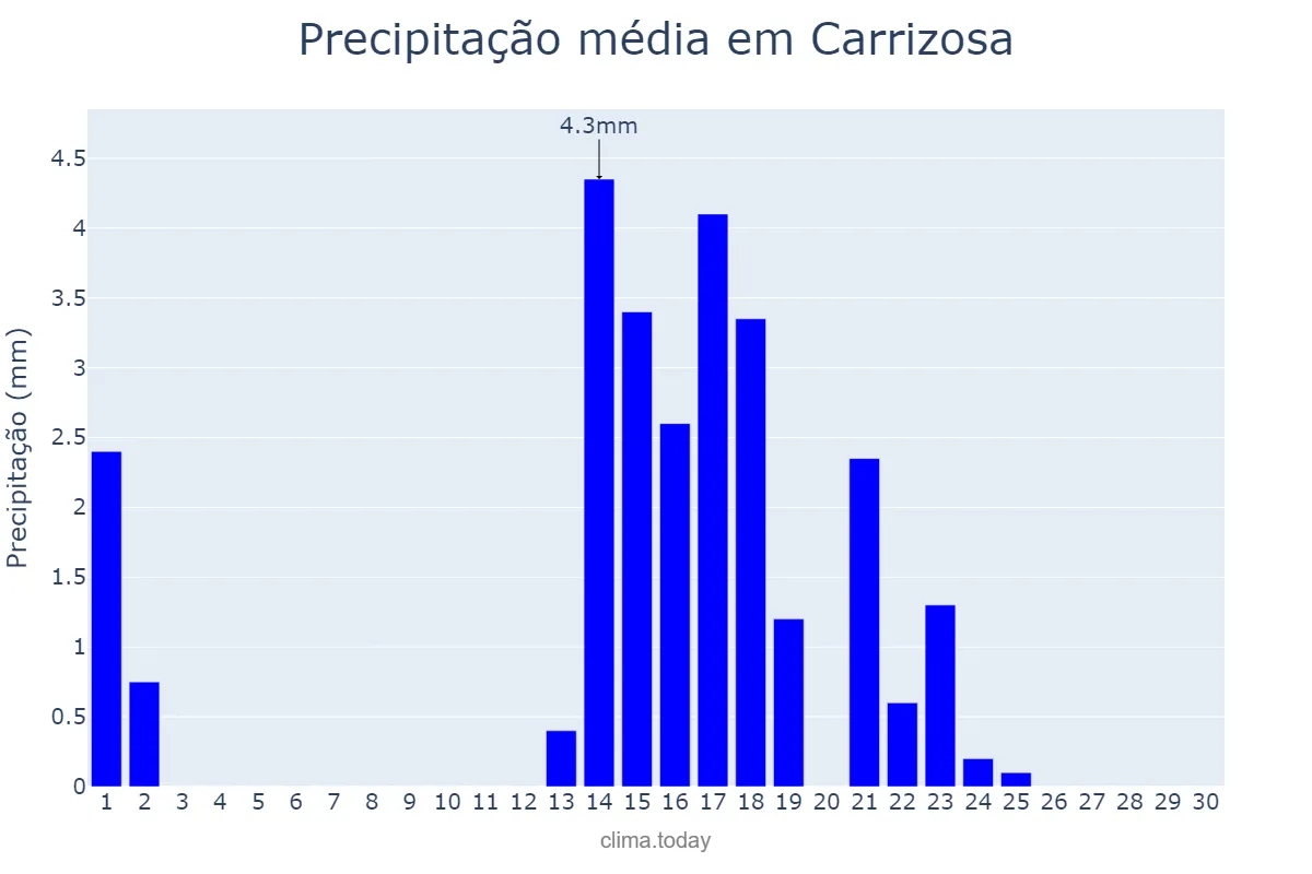 Precipitação em setembro em Carrizosa, Castille-La Mancha, ES