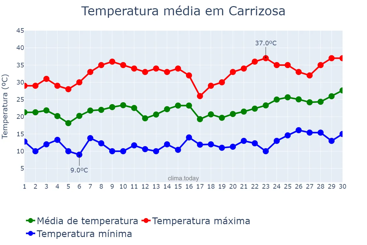Temperatura em junho em Carrizosa, Castille-La Mancha, ES