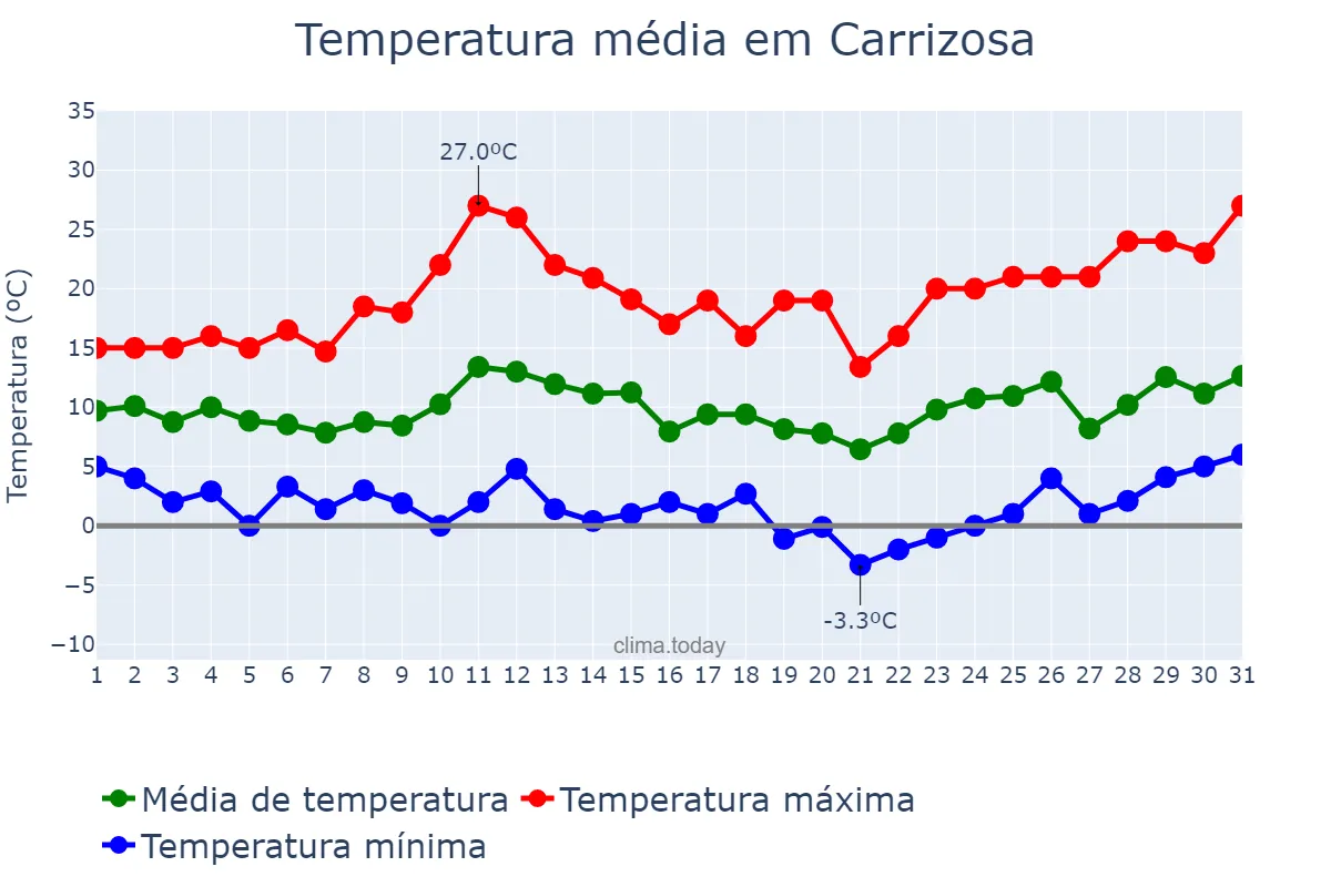 Temperatura em marco em Carrizosa, Castille-La Mancha, ES