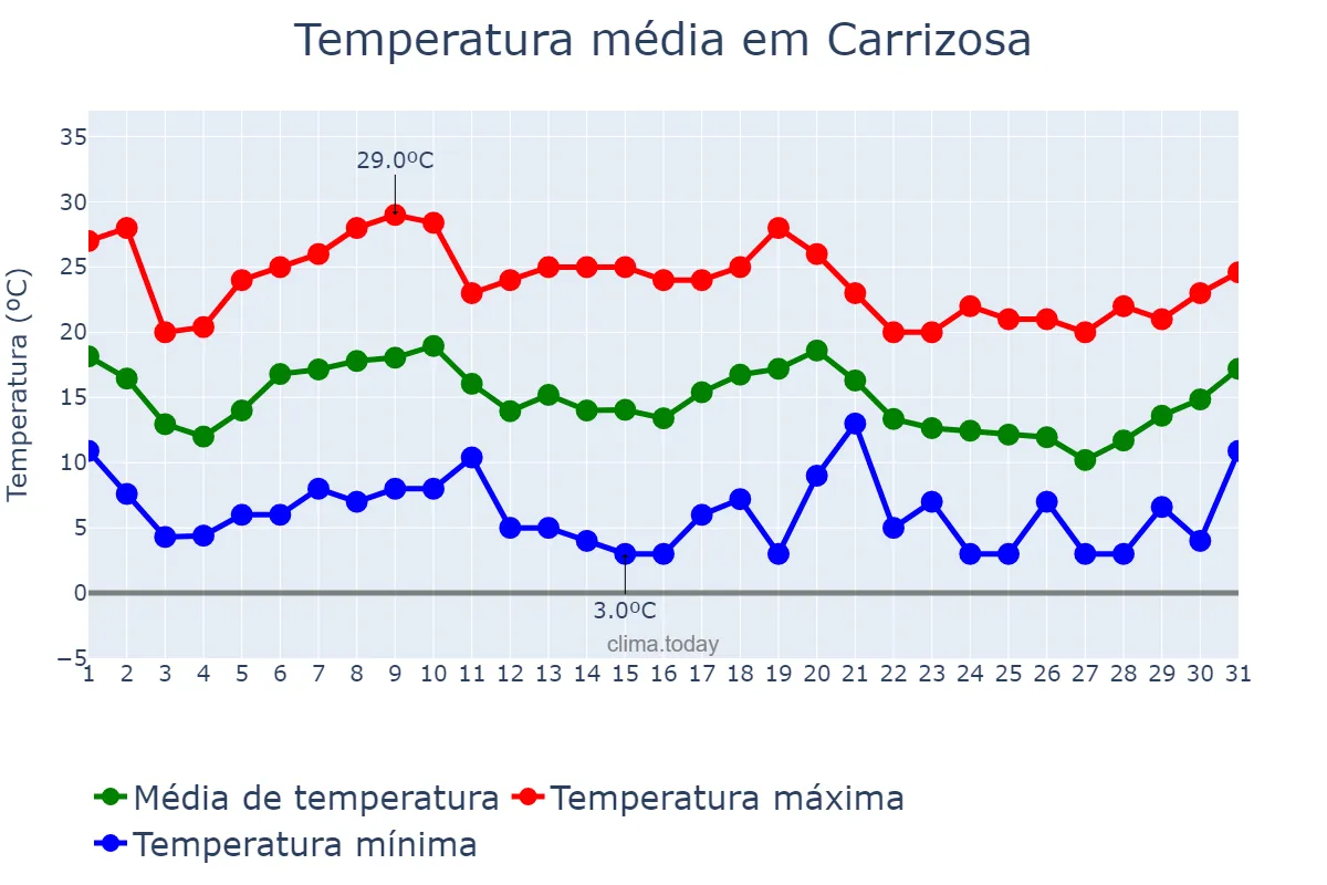 Temperatura em outubro em Carrizosa, Castille-La Mancha, ES