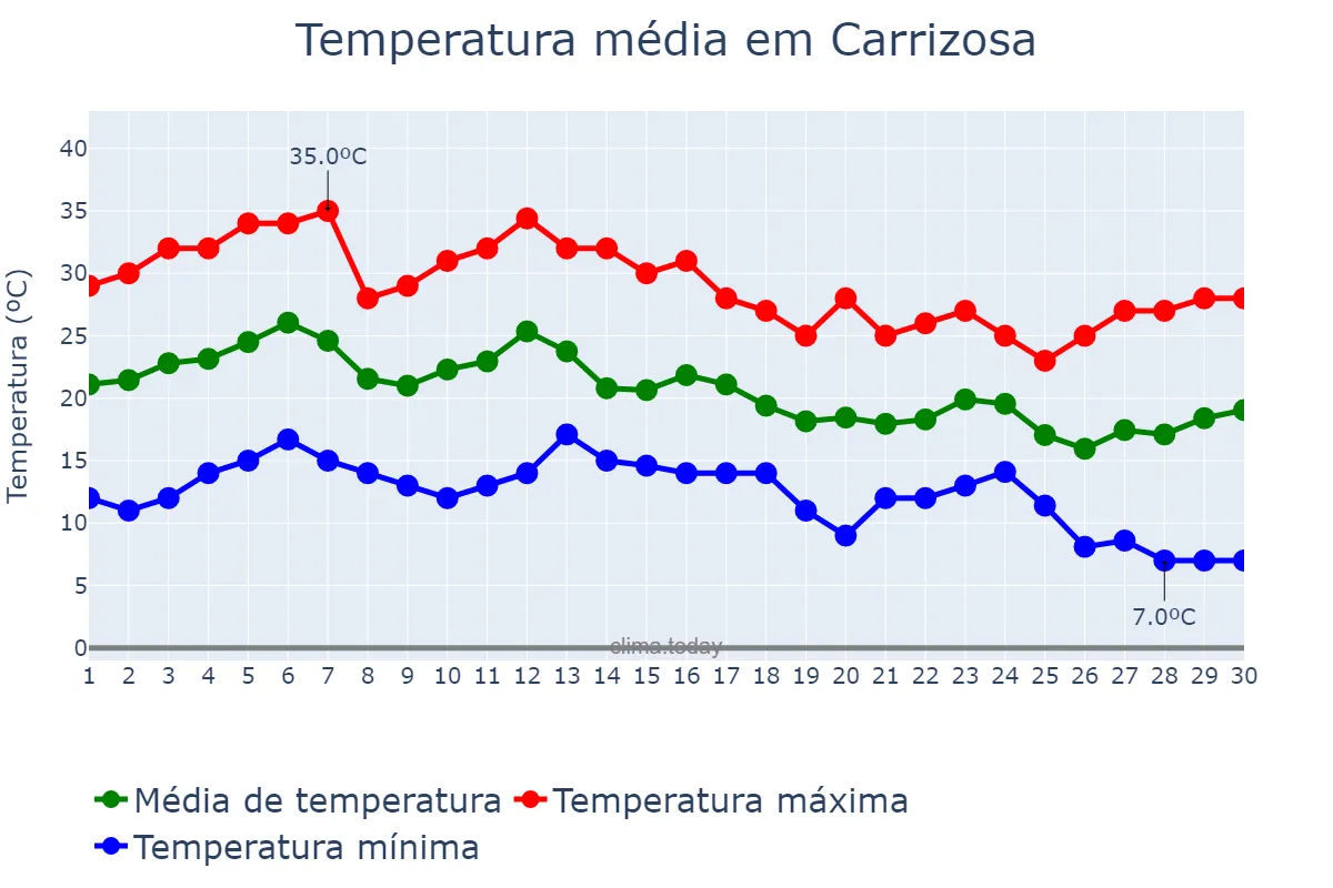 Temperatura em setembro em Carrizosa, Castille-La Mancha, ES