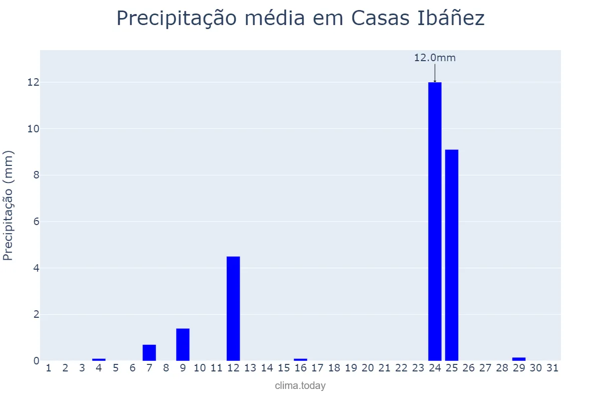 Precipitação em agosto em Casas Ibáñez, Castille-La Mancha, ES