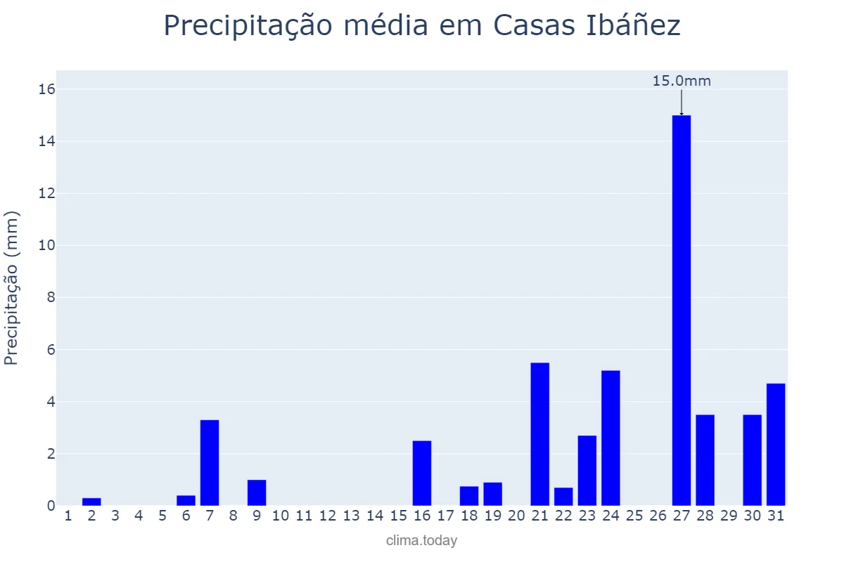 Precipitação em marco em Casas Ibáñez, Castille-La Mancha, ES