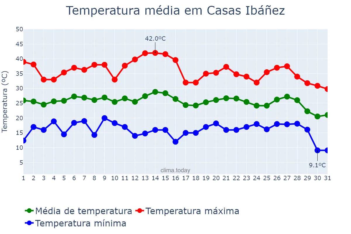 Temperatura em agosto em Casas Ibáñez, Castille-La Mancha, ES