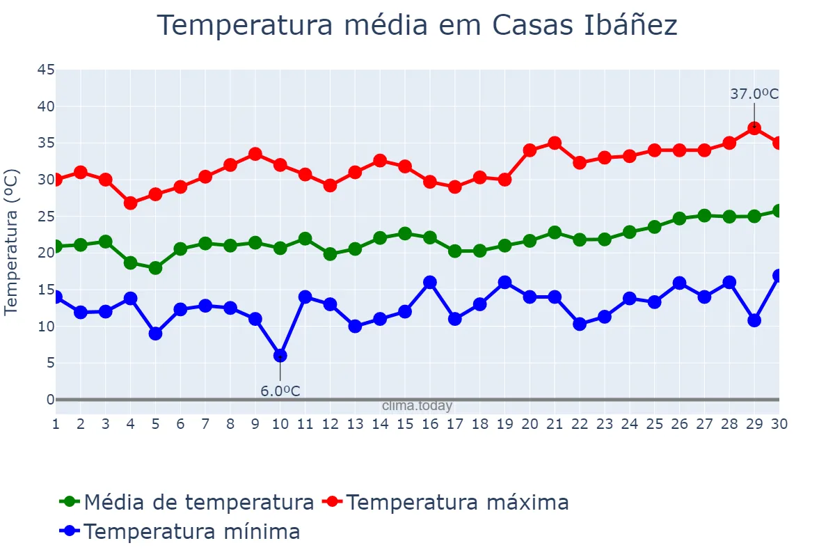Temperatura em junho em Casas Ibáñez, Castille-La Mancha, ES