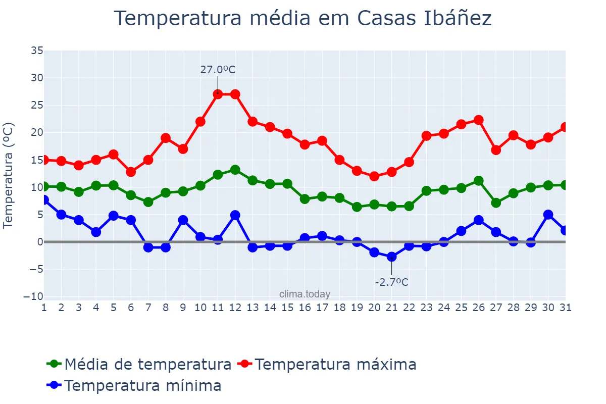 Temperatura em marco em Casas Ibáñez, Castille-La Mancha, ES