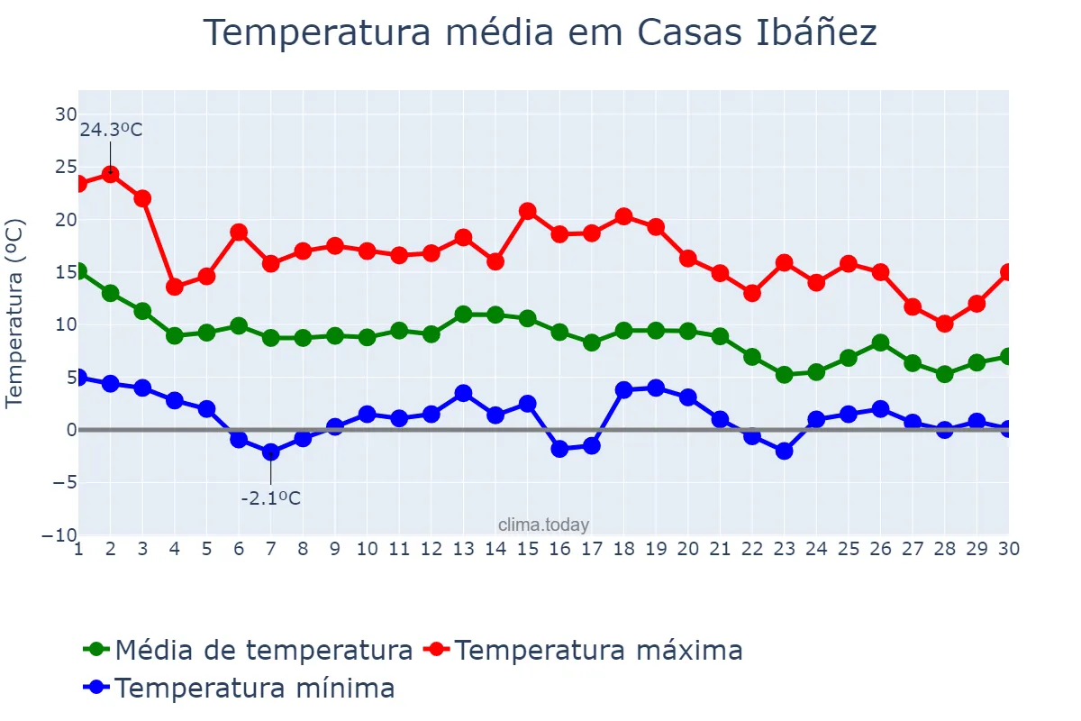Temperatura em novembro em Casas Ibáñez, Castille-La Mancha, ES
