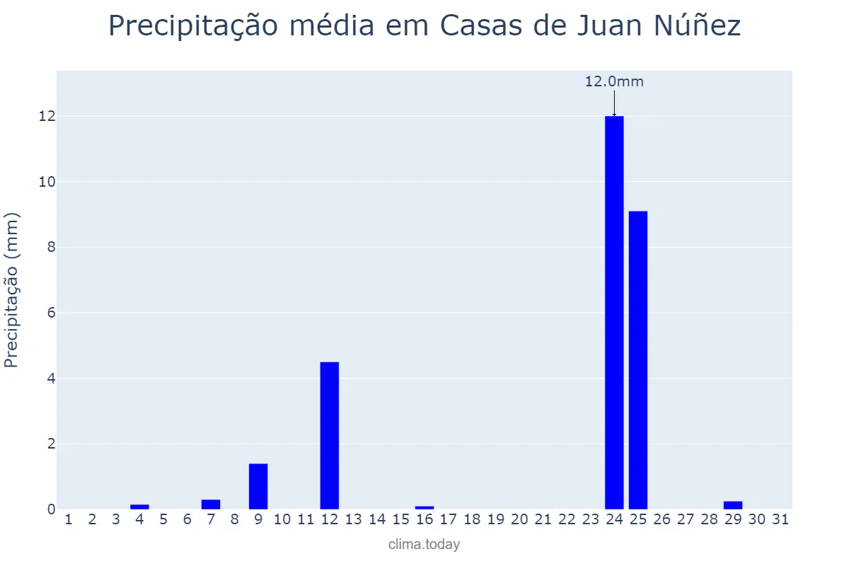 Precipitação em agosto em Casas de Juan Núñez, Castille-La Mancha, ES