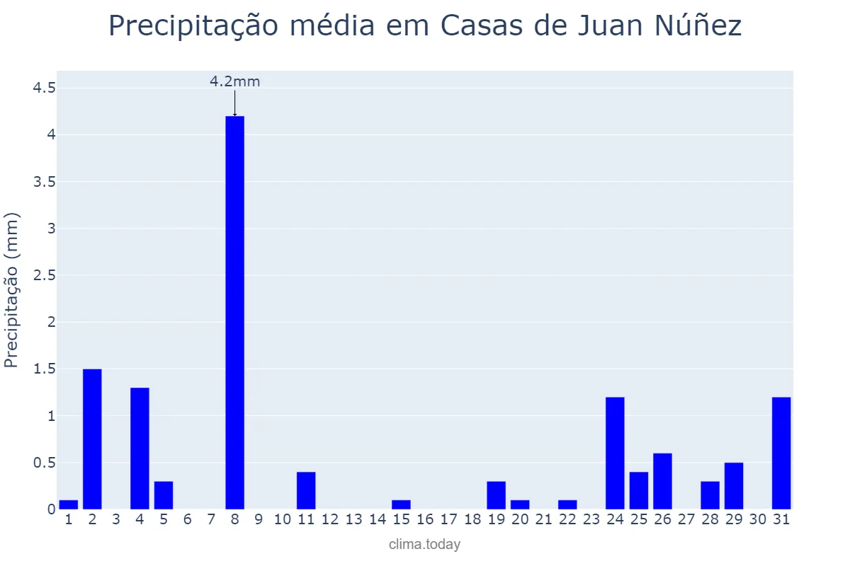Precipitação em dezembro em Casas de Juan Núñez, Castille-La Mancha, ES