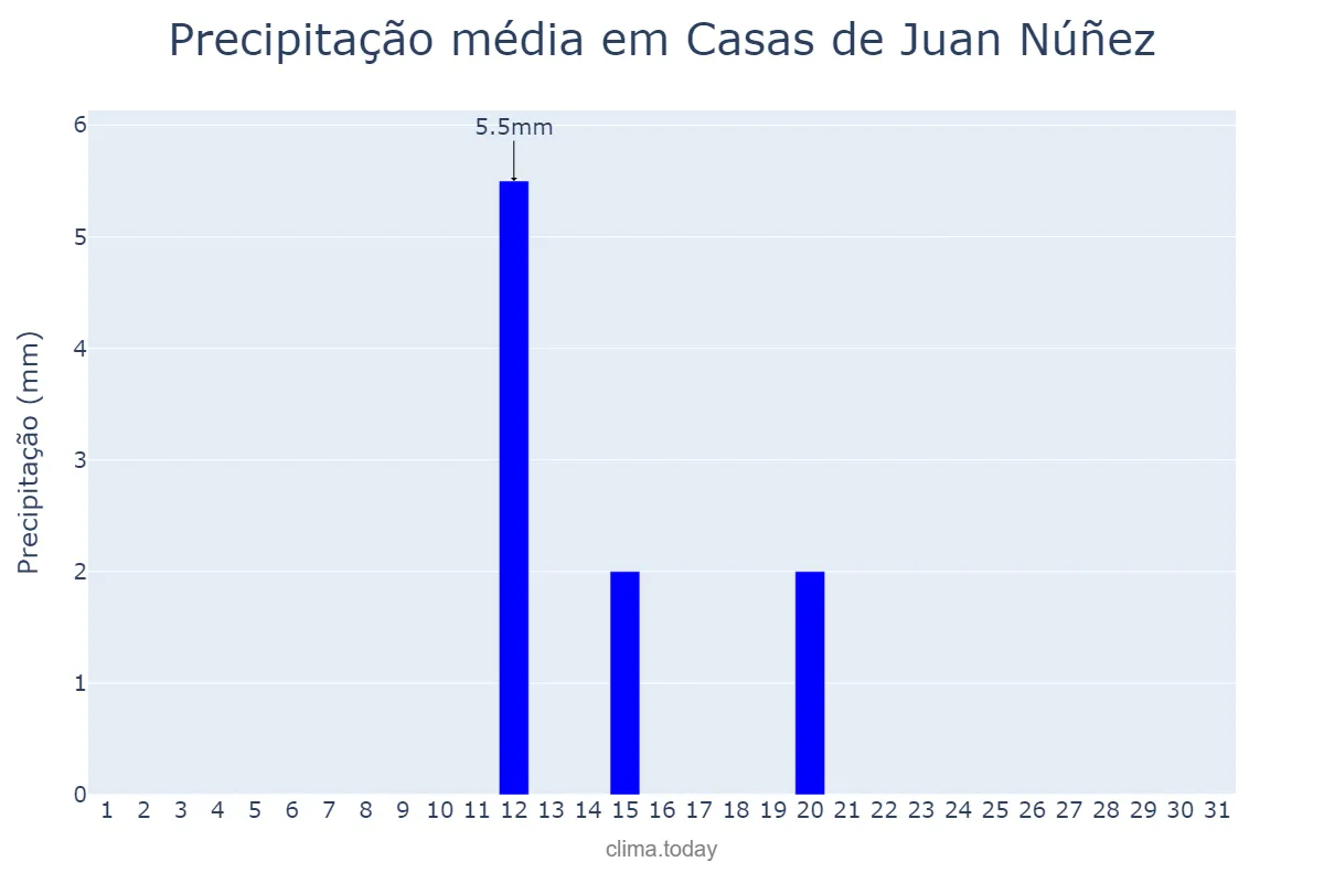 Precipitação em julho em Casas de Juan Núñez, Castille-La Mancha, ES