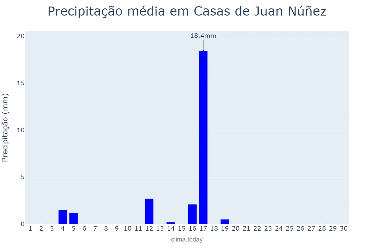 Precipitação em junho em Casas de Juan Núñez, Castille-La Mancha, ES