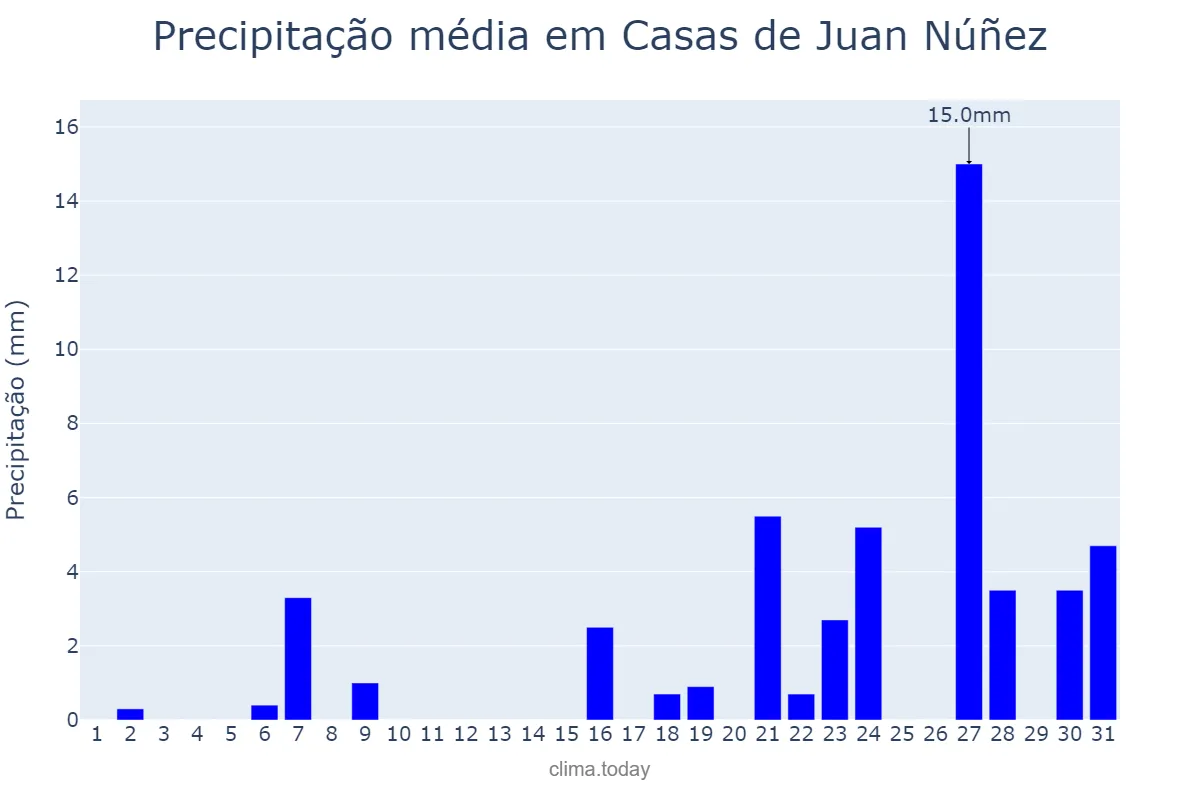Precipitação em marco em Casas de Juan Núñez, Castille-La Mancha, ES