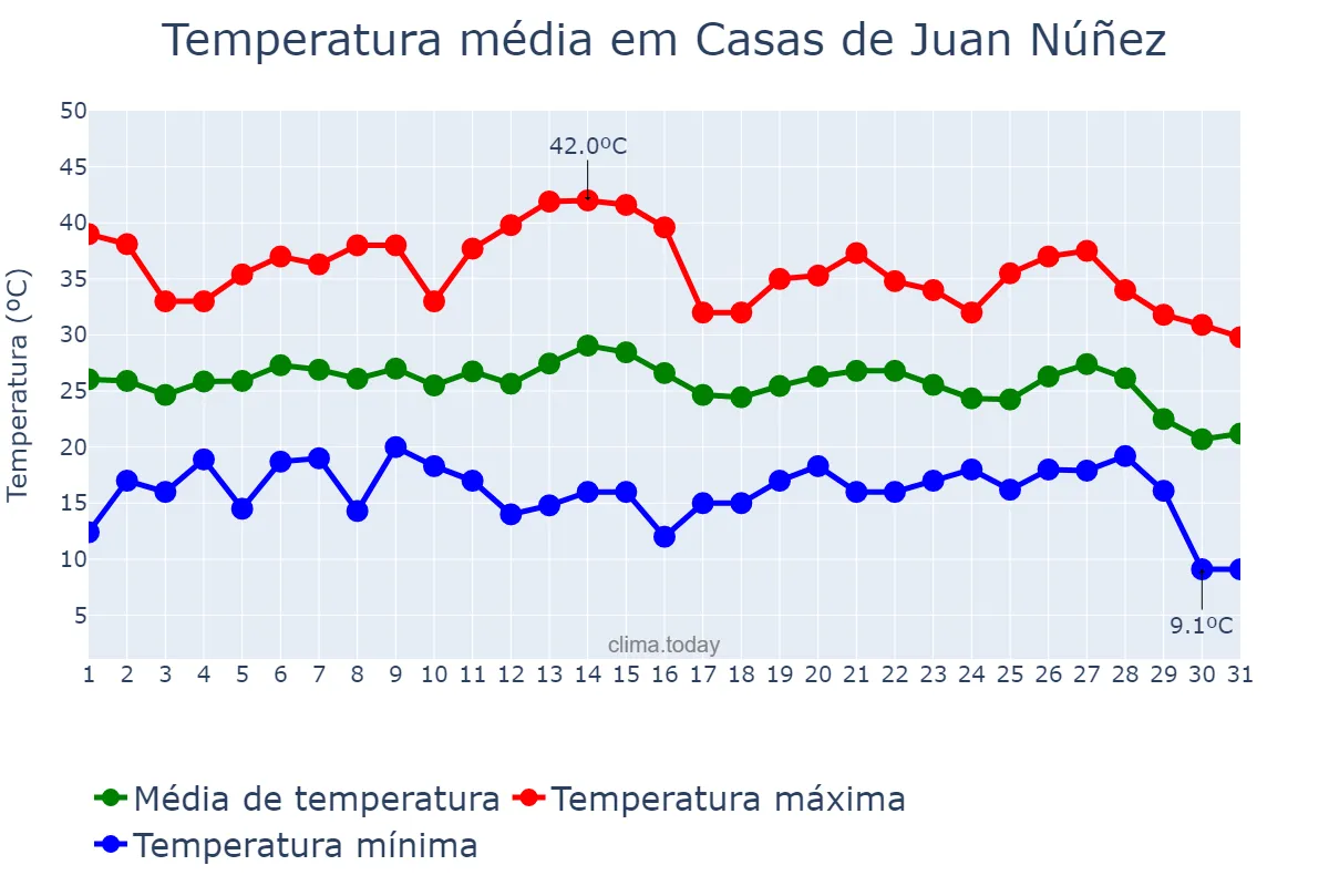 Temperatura em agosto em Casas de Juan Núñez, Castille-La Mancha, ES