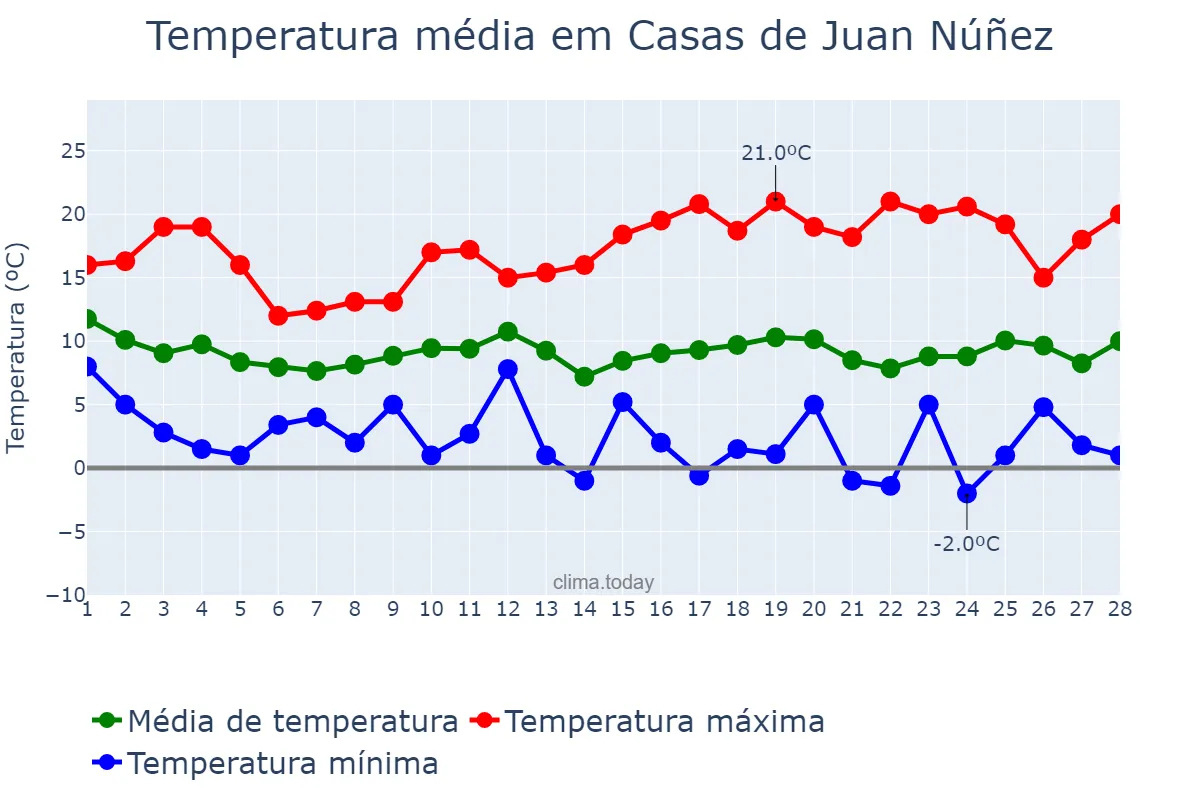 Temperatura em fevereiro em Casas de Juan Núñez, Castille-La Mancha, ES
