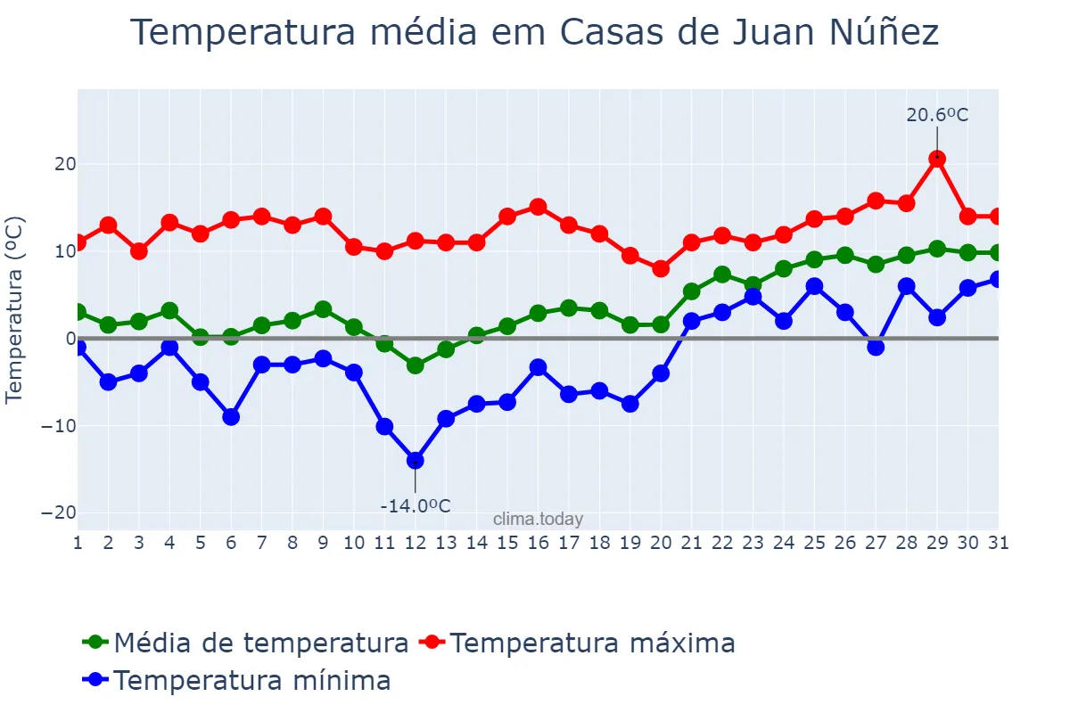 Temperatura em janeiro em Casas de Juan Núñez, Castille-La Mancha, ES