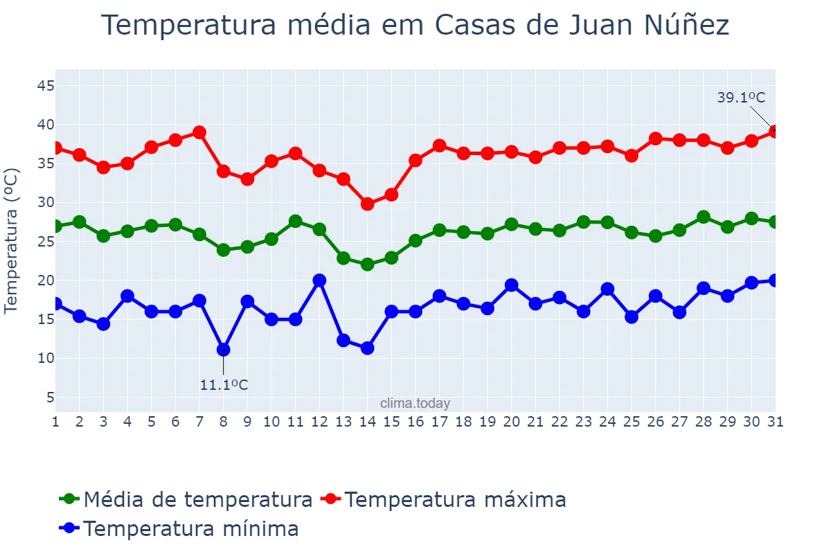 Temperatura em julho em Casas de Juan Núñez, Castille-La Mancha, ES