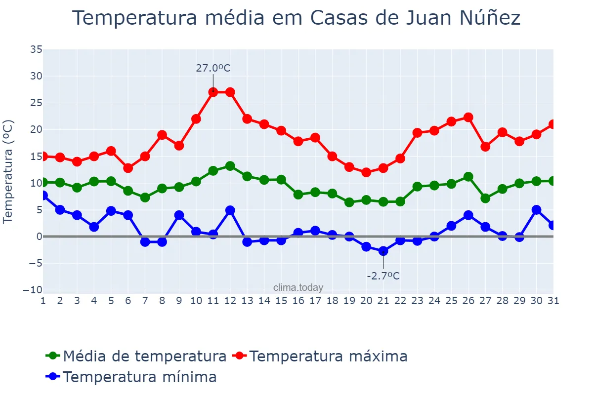 Temperatura em marco em Casas de Juan Núñez, Castille-La Mancha, ES