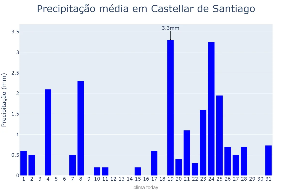 Precipitação em dezembro em Castellar de Santiago, Castille-La Mancha, ES