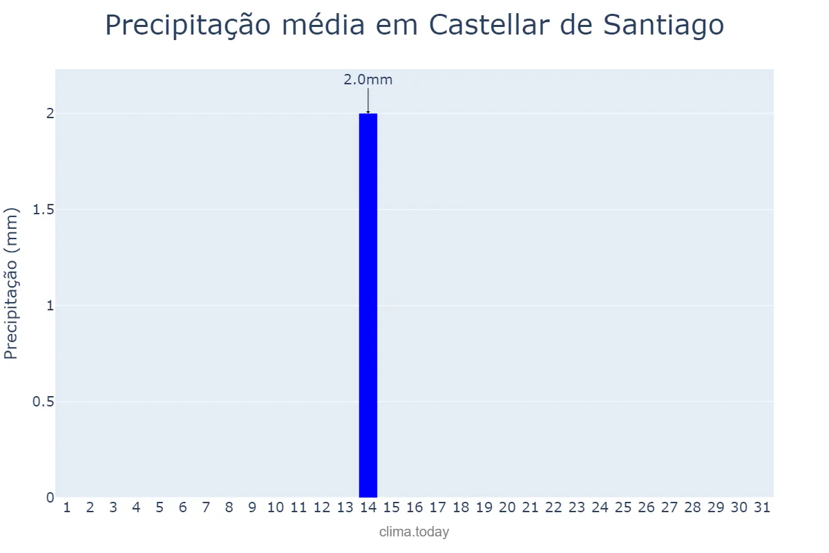 Precipitação em julho em Castellar de Santiago, Castille-La Mancha, ES