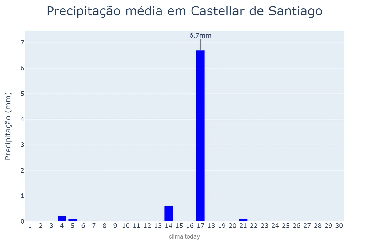 Precipitação em junho em Castellar de Santiago, Castille-La Mancha, ES