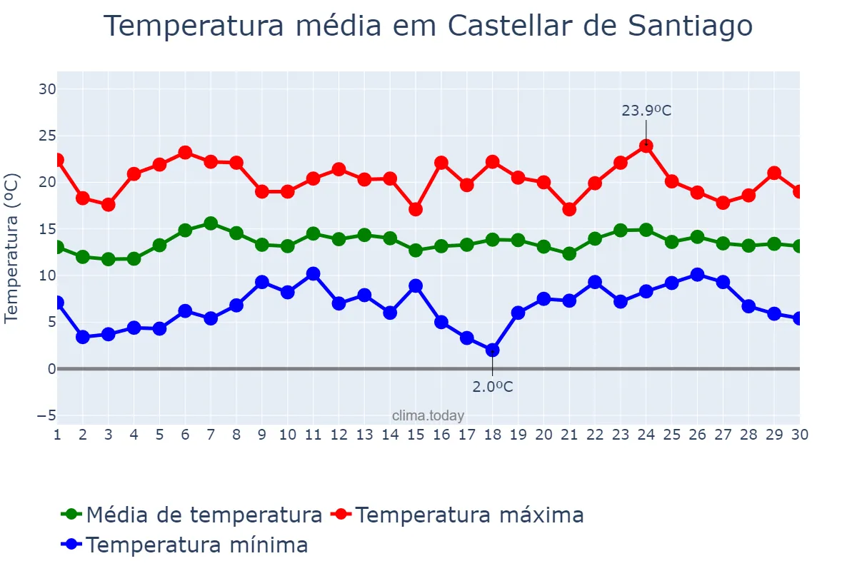 Temperatura em abril em Castellar de Santiago, Castille-La Mancha, ES