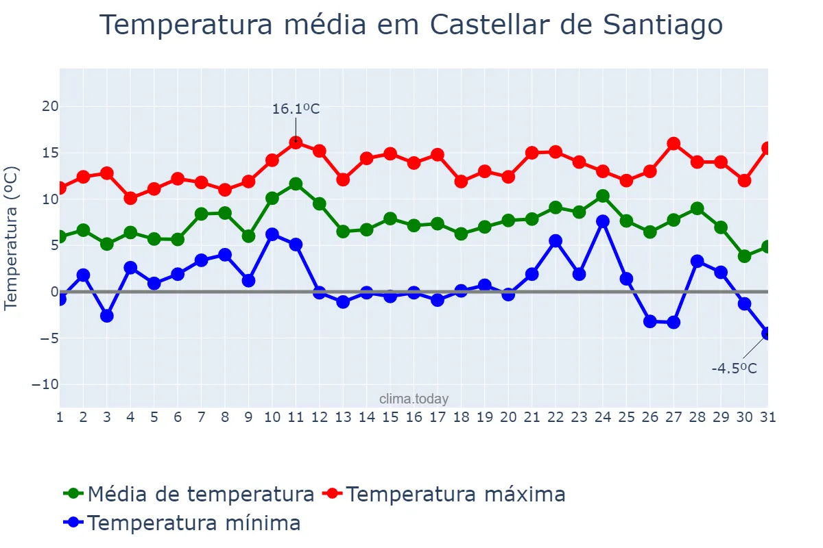 Temperatura em dezembro em Castellar de Santiago, Castille-La Mancha, ES