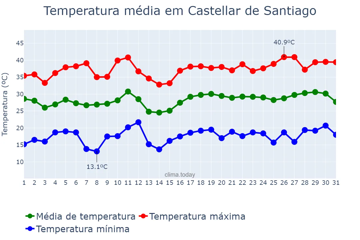 Temperatura em julho em Castellar de Santiago, Castille-La Mancha, ES