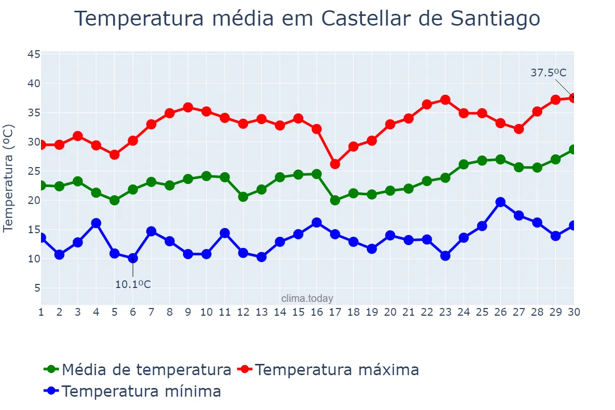 Temperatura em junho em Castellar de Santiago, Castille-La Mancha, ES