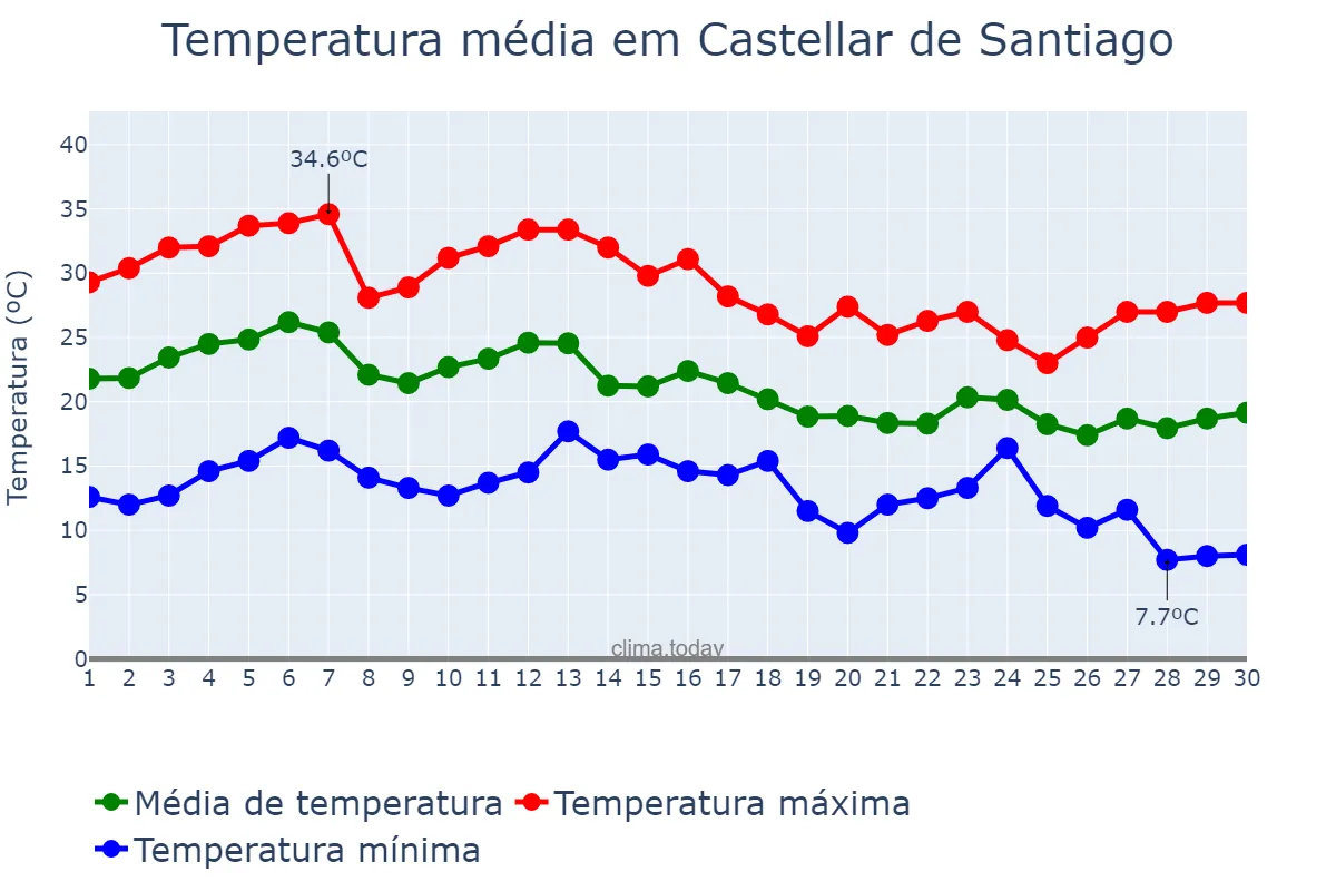 Temperatura em setembro em Castellar de Santiago, Castille-La Mancha, ES