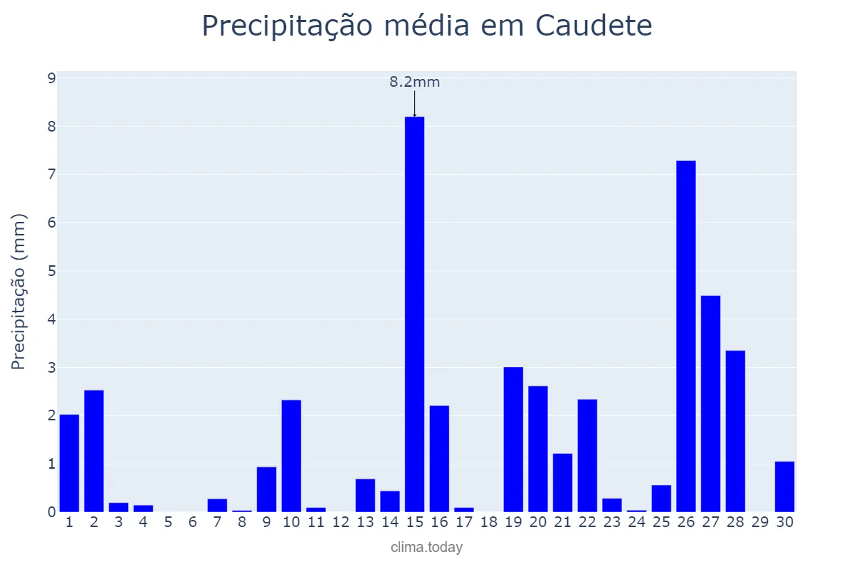 Precipitação em abril em Caudete, Castille-La Mancha, ES