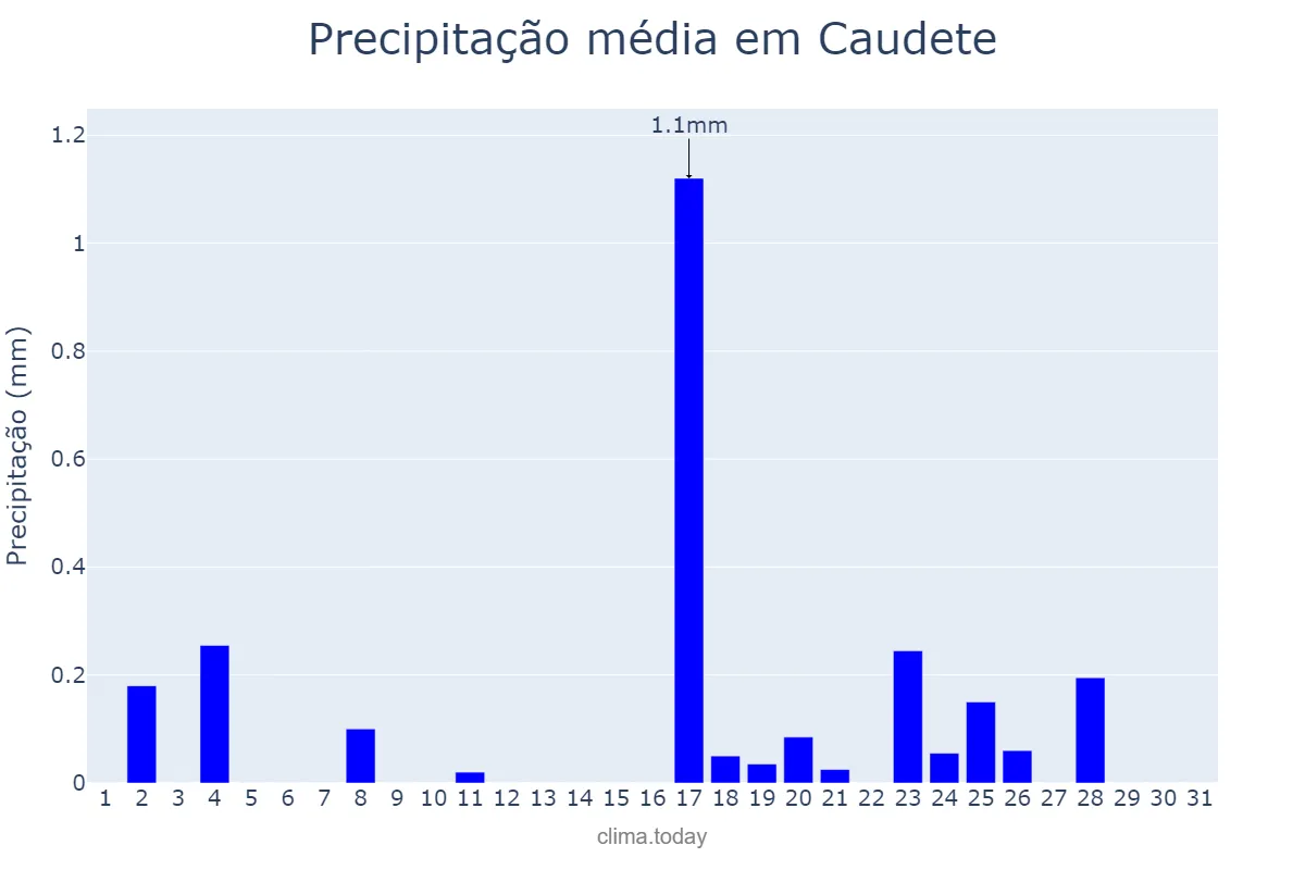 Precipitação em dezembro em Caudete, Castille-La Mancha, ES