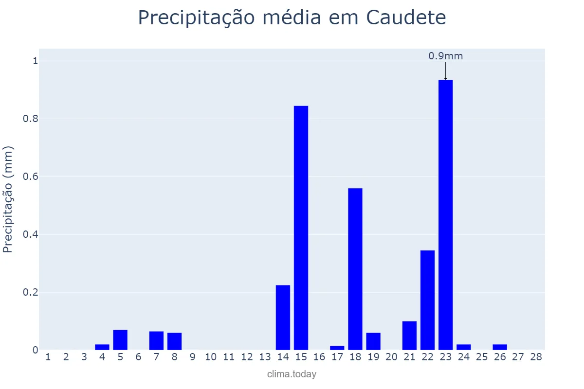 Precipitação em fevereiro em Caudete, Castille-La Mancha, ES