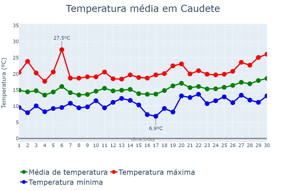 Temperatura em abril em Caudete, Castille-La Mancha, ES