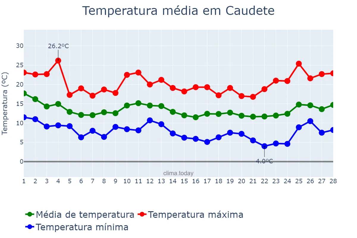 Temperatura em fevereiro em Caudete, Castille-La Mancha, ES