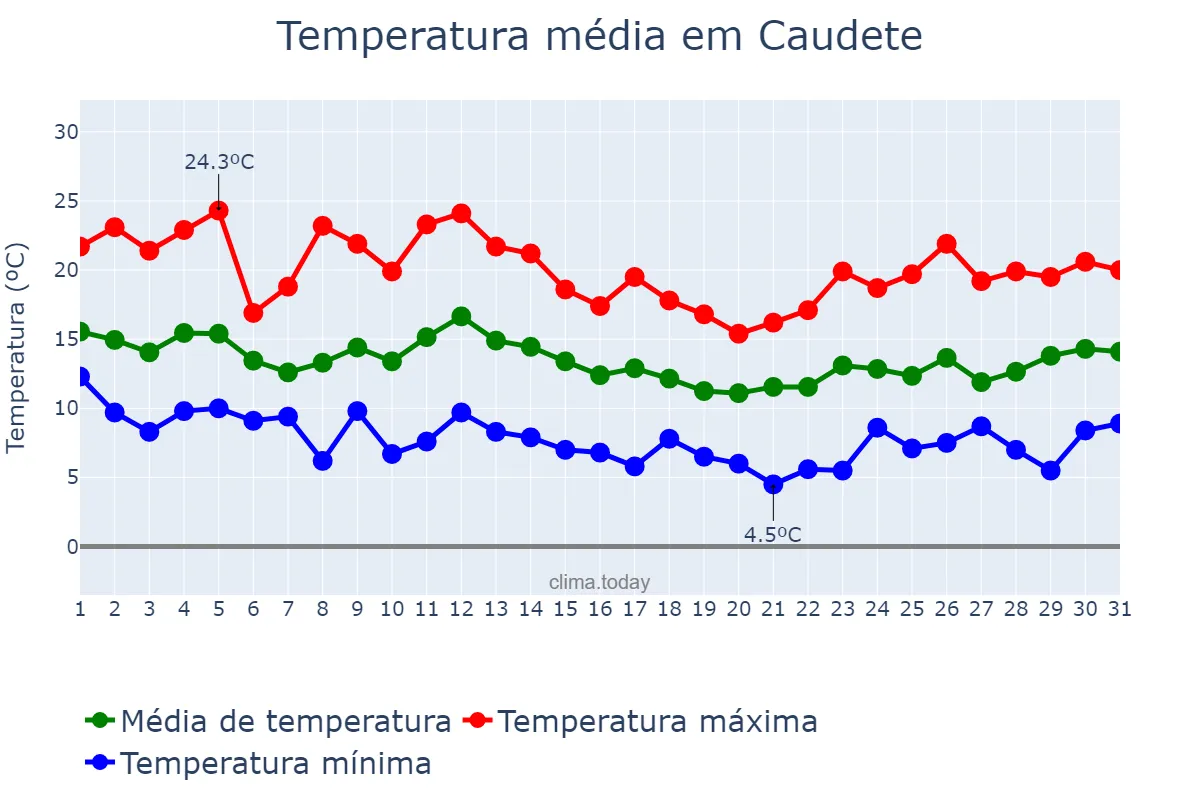 Temperatura em marco em Caudete, Castille-La Mancha, ES