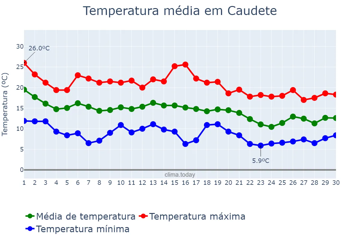 Temperatura em novembro em Caudete, Castille-La Mancha, ES