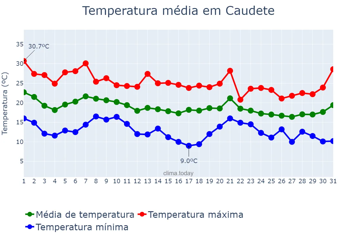 Temperatura em outubro em Caudete, Castille-La Mancha, ES