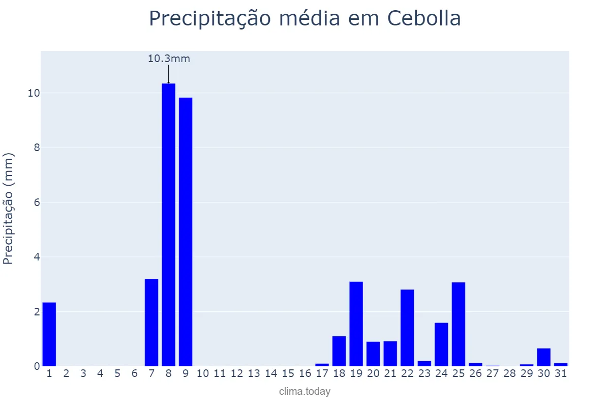 Precipitação em janeiro em Cebolla, Castille-La Mancha, ES
