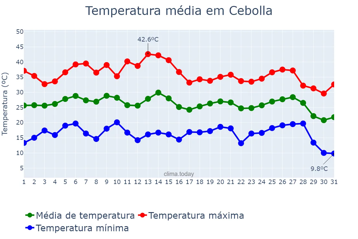 Temperatura em agosto em Cebolla, Castille-La Mancha, ES