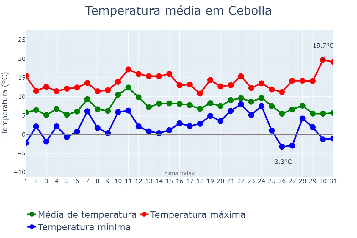 Temperatura em dezembro em Cebolla, Castille-La Mancha, ES
