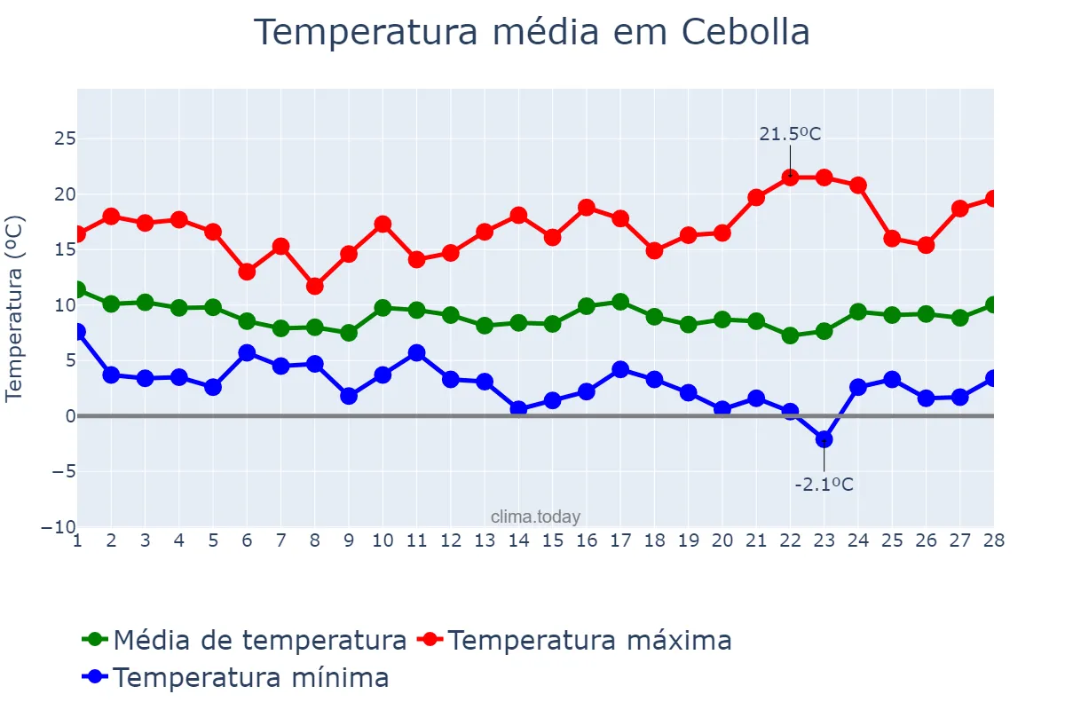 Temperatura em fevereiro em Cebolla, Castille-La Mancha, ES