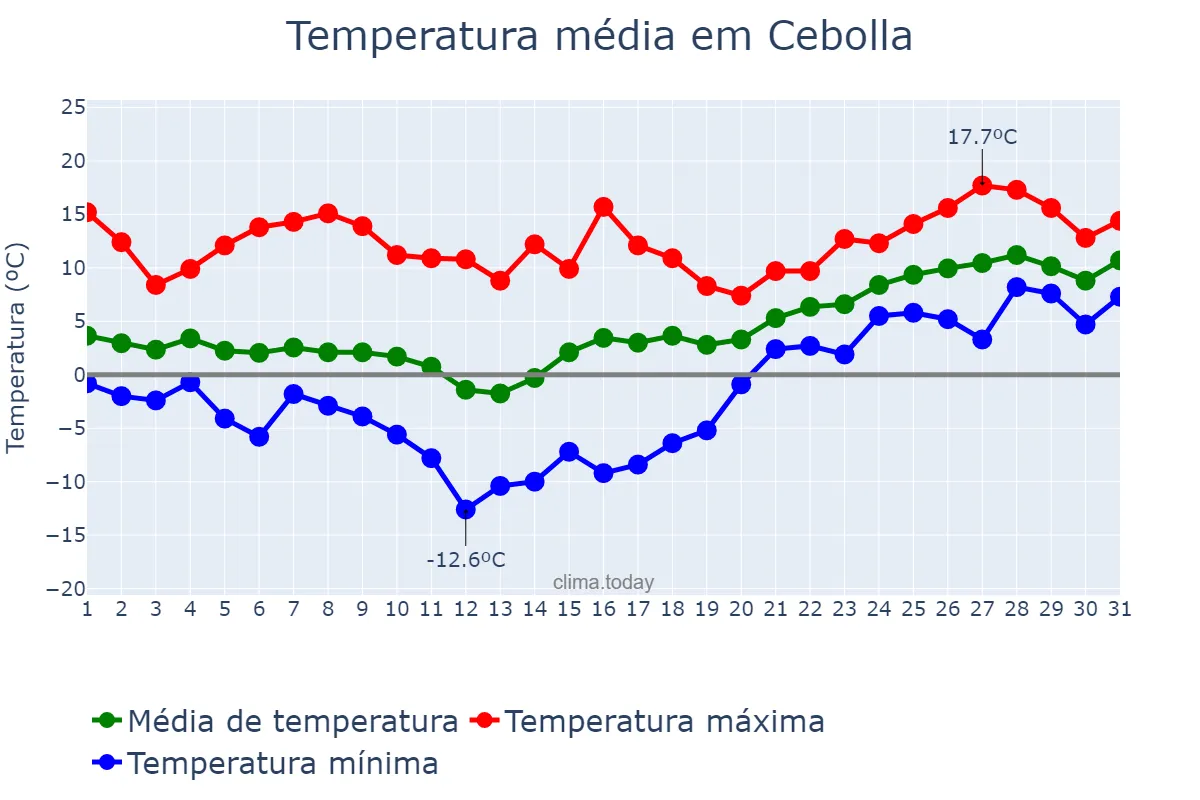 Temperatura em janeiro em Cebolla, Castille-La Mancha, ES