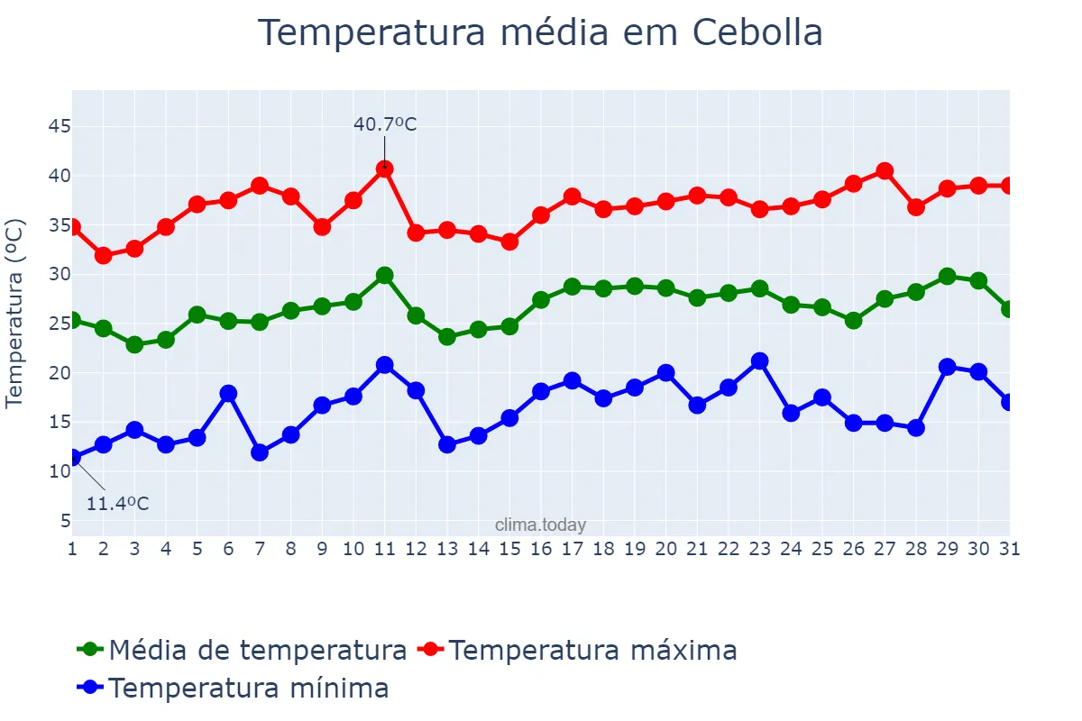 Temperatura em julho em Cebolla, Castille-La Mancha, ES