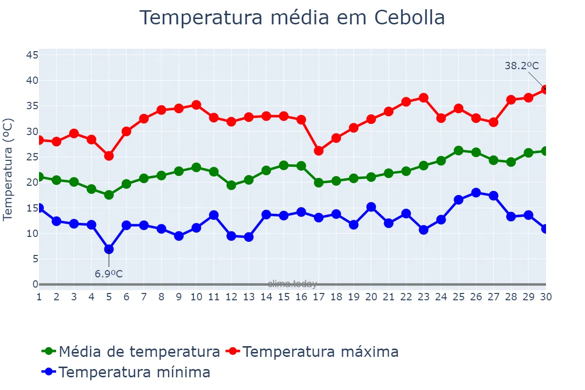 Temperatura em junho em Cebolla, Castille-La Mancha, ES