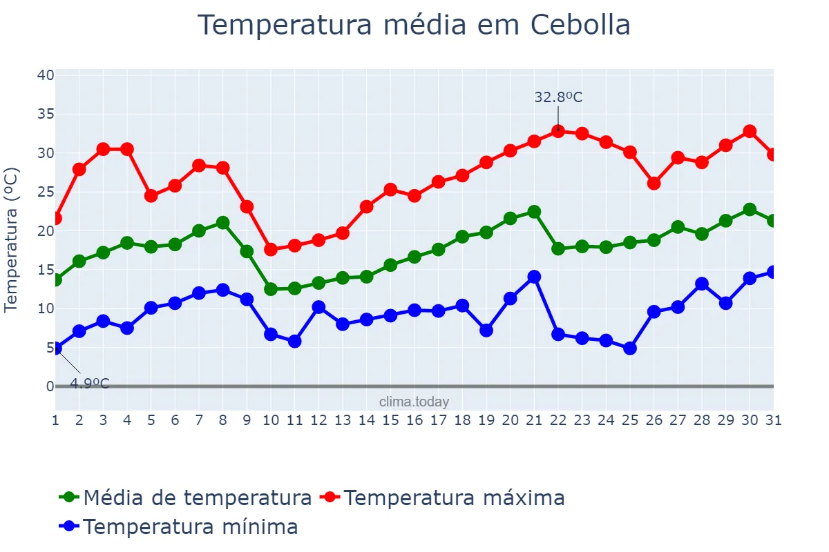 Temperatura em maio em Cebolla, Castille-La Mancha, ES